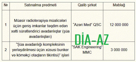 Milli Onkologiya Mərkəzi 15 milyon manatlıq 2 tenderə yekun vurdu